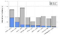 Figure 1: Prevalence of CDK12 mutations across 9 cancer types.