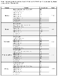 Table 1:  Datasets publically available from cBioPortal and GENIE Project that were used, by disease  group, with overall sample size.  DiseaseDatasetSample SizeTotalBladder