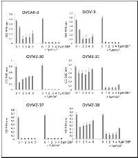 Fig 1: Effects of disulfiram and copper supplementation on cell viability of ovarian cancer cells. 