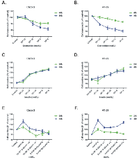 Figure 1: MTT cell proliferation assay on Caco-2 and  HT-29 cells. 