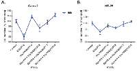 Figure 2:  MTT cell proliferation assay on Caco-2 (A) and HT-29 (B) cells. 