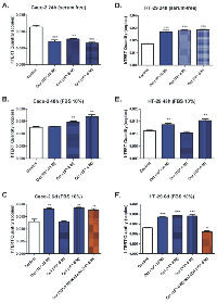 Figure 5:  Telomerase activity measurement after octreotide treatment in serum-free (A,D) and 10% FBS supplemented  culture medium in Caco-2 and HT-29 cells at 24h and 48h respectively (B, C, E and F). 