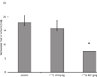 Fig 3:  Effect of RAS inhibition on tumor growth. 