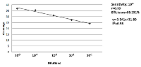 Figure 2:  Sensitivity of Q-PCR assay. 