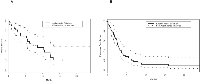 Figure 1:  Survival of cancer patients age <18 treated on phase I clinical trials at MD Anderson Cancer Center 2005- 2012 (n = 40). 