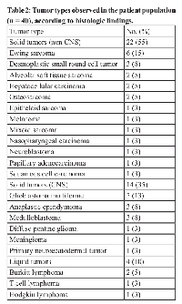 Table 2:  Tumor types observed in the patient population  (n = 40), according to histologic findings.