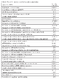 Table 4: Phase I treatments used in the patient population