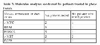 Table 5: Molecular analyses conducted for patients treated in phase  I trials.