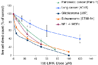 Figure 4:  T56-LIMKi inhibits proliferation of various  cancer  cell  lines  in  a  cell-line  specific  manner. 