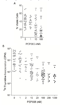 Figure 1: PEP005 has anti-leukaemic effects in vitro. 