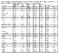 Table 2:  Predictive analysis of microarrays (PAM) was used to determine the change in expression of which  genes best predicted whether a sample was a responder or a non-responder.   Gene ID