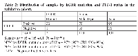 Table 2: Distribution of samples by EGFR mutation and TTF-1 status in the  validation cohort. 