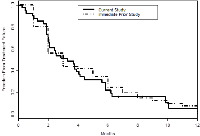 Figure 3:  Kaplan-Meier curve for time  to treatment failure for the current study  versus the immediately prior standard  therapy.