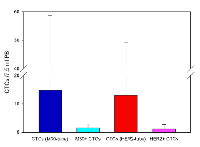 Figure 2:  Evaluation of the between-assay variability  of the CellSearch platform. 