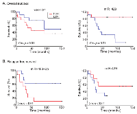 Figure 1: Kaplan–Meier plots of the survival-associated mirs. 