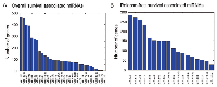 Figure 3:  the number of genes targeted by the survival-associated mirs. 