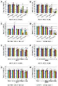 Figure 5:  SRB and MTT adhesion assays with cancer cells seeded onto coatings containing type I collagen and decorin. 