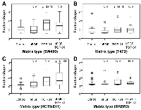 Figure 9:  Quantification of cancer cell spreading on CAF-derived matrices. 