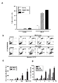 Figure 4:  Loss of plasma membrane integrity in edelfosine-treated U118 cells. 