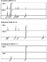 Figure 1: ENU mutagenized resistant clones from UT-7-11 cells treated with 1st and 2nd generation TKIs (imatinib,  nilotinib and dasatinib) with or without the stromal cell line MS-5. 