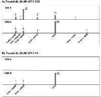 Figure 2:  ENU mutagenized resistant clones from UT-7-315 or UT-7-11 cells treated with ponatinib at 30nM with or  without the stromal cell line MS-5. 