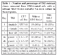 Table 1: Number and percentage of TKI resistant  clones recovered from ENU-treated cells with or  without MS-5 feeder and after 5-6 week culture in  96-well plates.