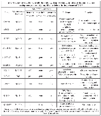 Table 3:  Genes involved in stem cell pluripotency, drug resistance, signal transduction or cancer  development, recurrently amplified or deleted in the presence of MS-5. 