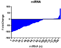 Figure 1: KLK5 overexpression induces miRNA  differential expression. 