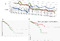 Figure 5:  (A) Subset of patients from the TCGA database demonstrating a significant correlation between KLK5  expression and miR-183-5p expression levels, and their effects on ITGB1 expression. 