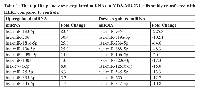 Table 1:  The top 10 up and down-regulated miRNAs in MDA-MB-231 cells stably transfected with  KLK5 compared to controls. Up-regulated miRNADown-regulated miRNAmiRNAFold ChangemiRNAFold Change