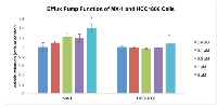 Figure 4:  Efflux pump function assay. 