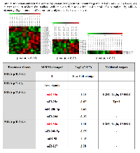 Table 3:  Radiation-induced microRNA expression changes in rat mammary gland.  
