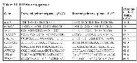 Table:  PCR Primer sequence