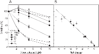 Figure 1: Cytotoxicity of RNase Sa and its charge reversed mutants on Kasumi-1 cells. 