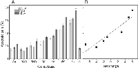 Figure 2:  Apoptotic activity of RNase Sa and its charge reversed mutants on Kasumi-1 cells. 