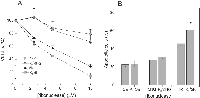 Figure 3:  Cytotoxicity and apoptotic activity of the N-terminal Lys-tagged variants of RNase Sa. 