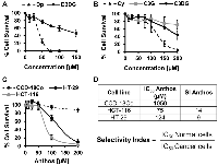 Figure 1: Antiproliferative activity of select anthocyanidins and their anthocyanin counterparts against colon cancer cell line HCT-116 and the antiproliferative activity of bilberry-derived anthocyanidin mixture (Anthos) against colon normal and cancer cells <i>in vitro</i>.