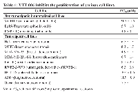 Table 1: VTT-006 inhibits the proliferation of various cell lines