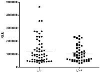 Figure 1: Lipid peroxidation levels in plasma of breast cancer patients according to their lymphonodal status.