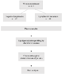 Figure 5: Design of the study.