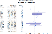 Figure 2: Adjusted progression-free survival hazard ratios for genes examined.