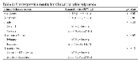 Table 2: Cox regression results for clinical variable only mode