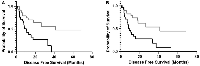 Figure 1: Disease-free survival (DFS) distinction associated with Combo complementarity scores (CS) for the cancer testis antigen, DDX53, and tumor resident TCR-CDR3s.