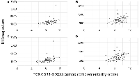 Figure 2: Expression of proliferation markers POLG and EIF2AK3 positively correlate with TCR CDR3-DDX53 Combo CSs.