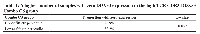 Table 1: A higher number of samples with zero DDX53 expression in the high TCR CDR3-DDX53 Combo CS group