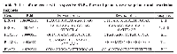 Table 3: List of the genes with respective SNPs, forward primer, reverse primer and restriction enzymes