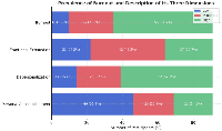 Figure 1: Distribution of burnout levels according to the three MBI dimensions (<i>N</i> = 91).