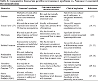Table 3: Comparative biomarker profiles in trousseau’s syndrome vs. Non-cancer-associated thromboembolism