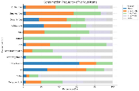 Figure 3: Frequency of consumption of various foods and beverages.