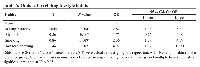 Table 6: Odds ratio relating lifestyle habits